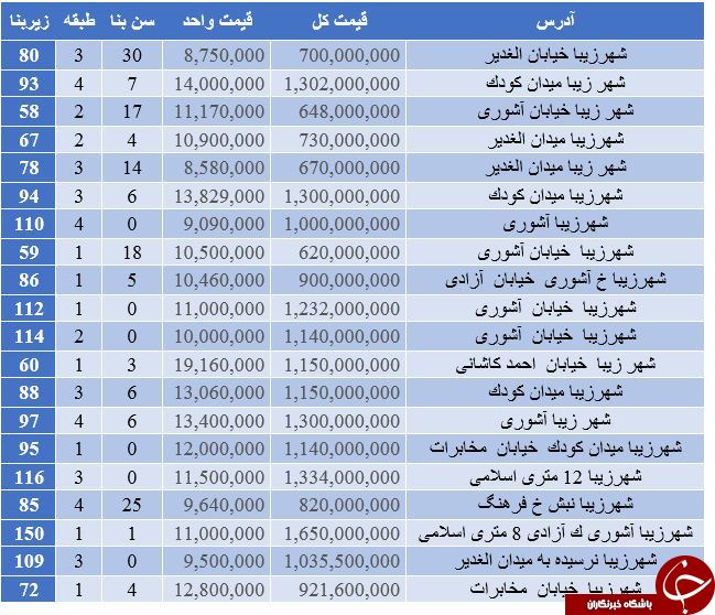 نرخ خرید آپارتمان در منظقه ۵ تهران +جدول