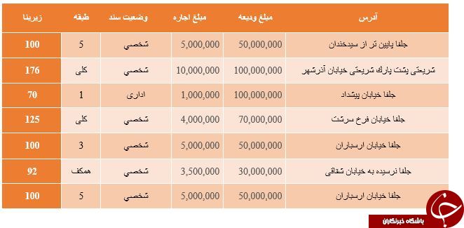 هرینه رهن و اجاره دفتر اداری در خیابان جلفا چند؟ + جدول هرینه رهن و اجاره دفتر اداری در خیابان جلفا چند؟ + جدول