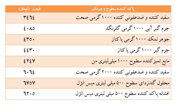 قیمت انواع&nbsp; پاک کننده سطوح و جرمگیر+جدول