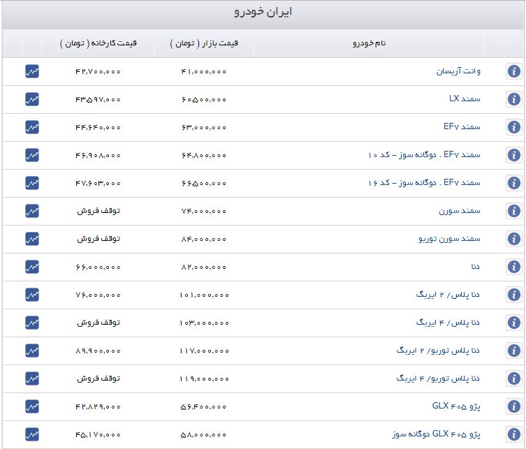 قیمت خودرو روند صعودی گرفت+جدول