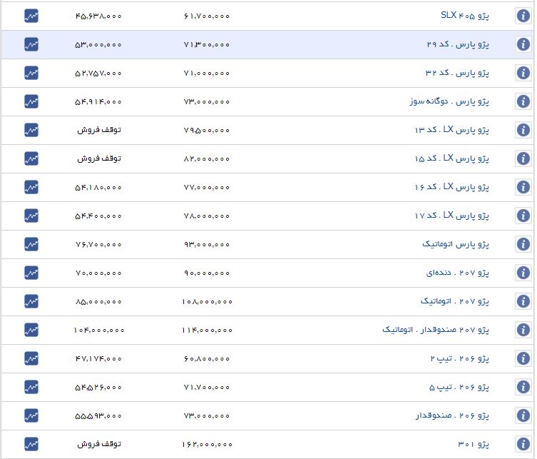 قیمت خودرو روند صعودی گرفت+جدول