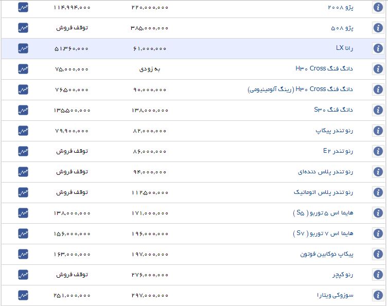 قیمت خودرو روند صعودی گرفت+جدول