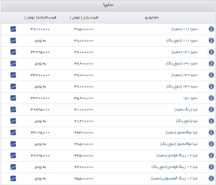 قیمت خودرو روند صعودی گرفت+جدول