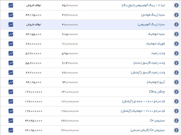 قیمت خودرو روند صعودی گرفت+جدول