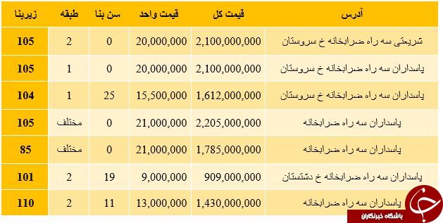 نرخ خرید آپارتمان در منطقه ضرابخانه تهران + جدول