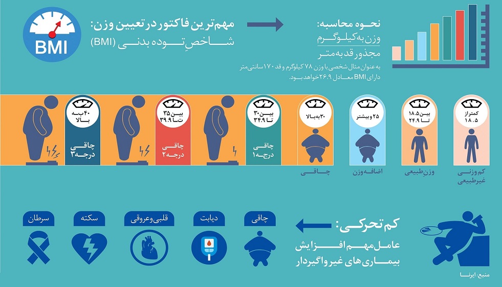 ارتباط میزان قد و وزن با تناسب بدن+ اینفوگرافی