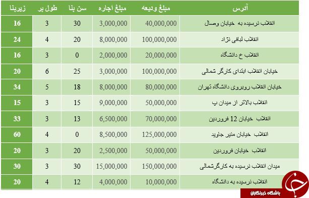 نرخ اجاره مغازه در محدوده خیابان انقلاب تا وصال + جدول