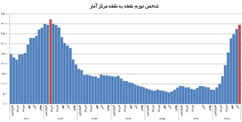 تورم در یک قدمی شکستن رکورد احمدی نژاد! + نمودار