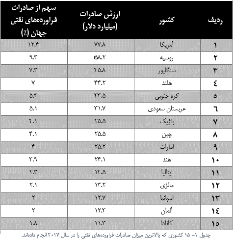 جایگاه ایران در فرآورده&zwnj;های نفتی دنیا کجاست / راهی هموار برای بی&zwnj;اثر کردن تحریم&zwnj;ها + جدول