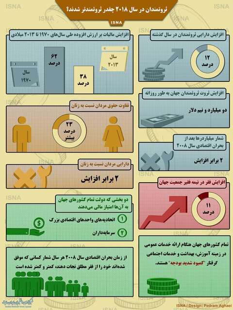 دارای ثروتمندان جهان در سال ۲۰۱۸ چقدر افزوده شده است؟ + اینفوگرافیک