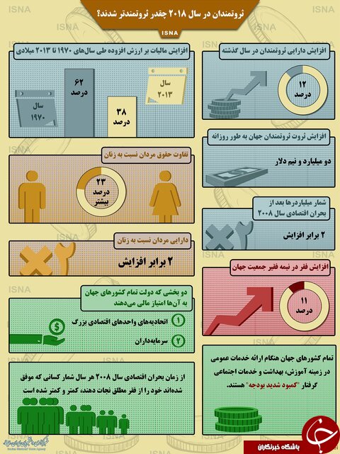 ثروتمندان در سال ۲۰۱۸ چقدر ثروتمندتر شدند؟ +اینفوگرافیک