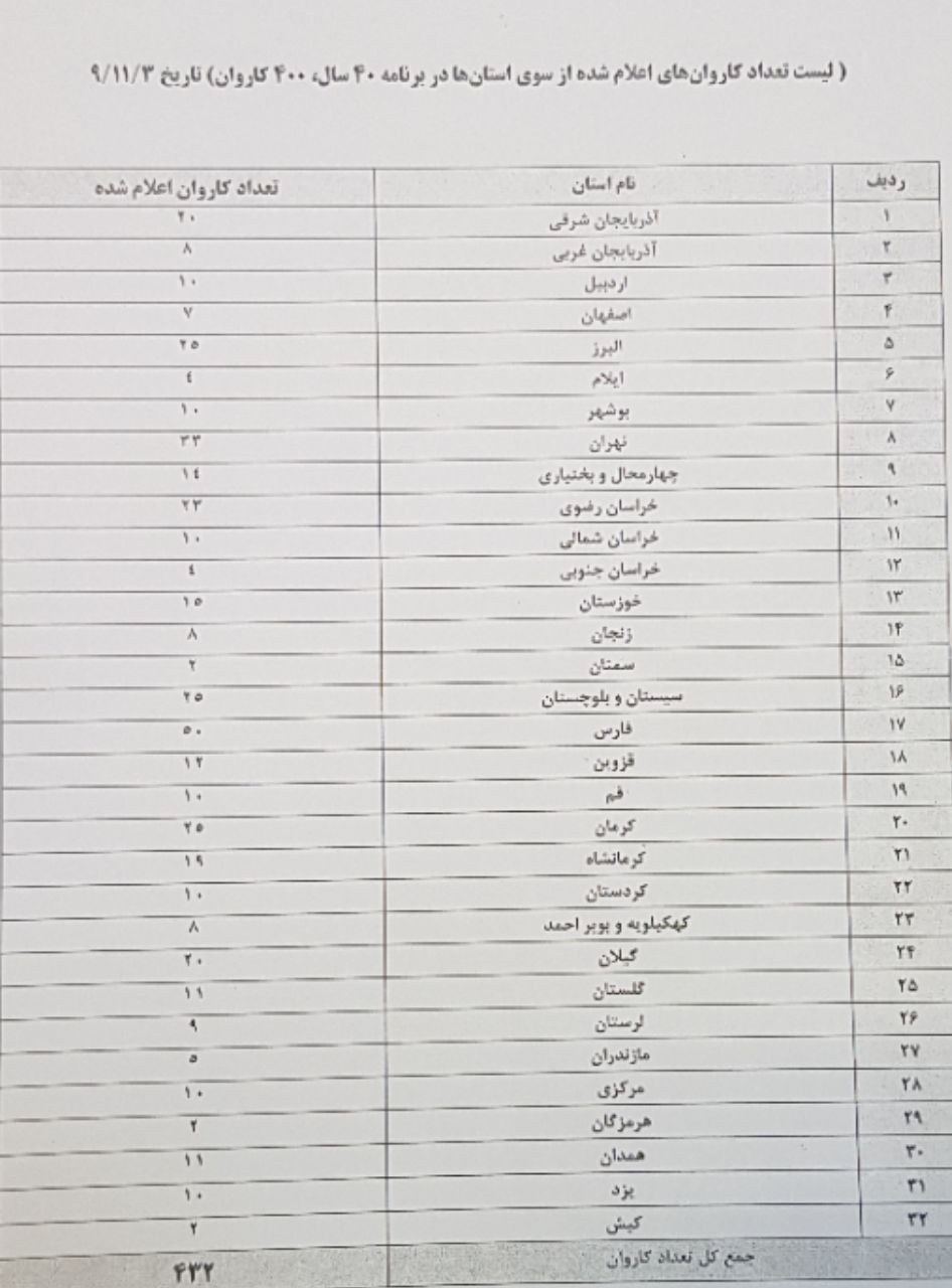 اعزام بیش از 400 کاروان سلامت به مناسبت 40 سالگی انقلاب