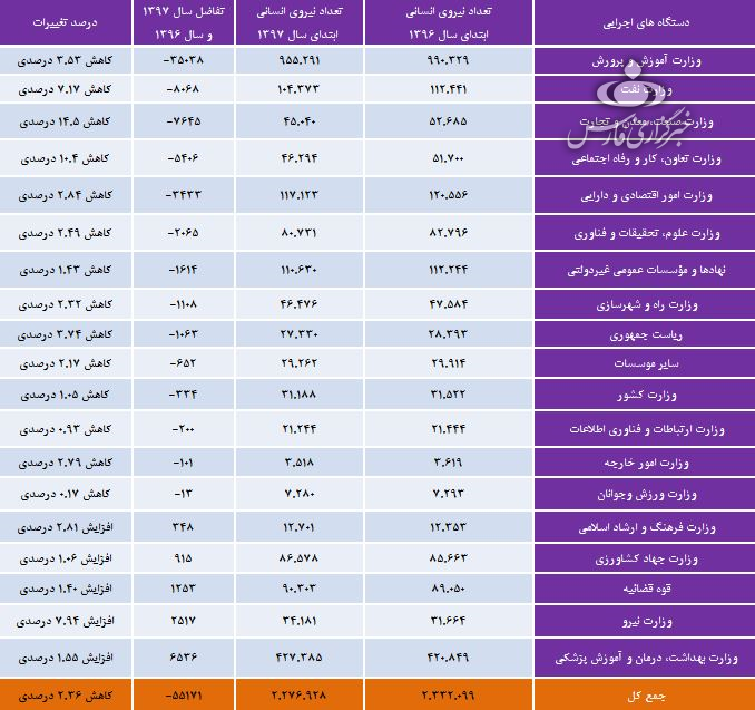 هر دستگاه دولتی چه تعداد کارمند دارد + جدول