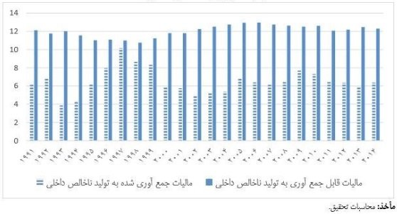 نفت تا چه زمانی پاشنه آشیل اقتصاد ایران خواهد بود؟