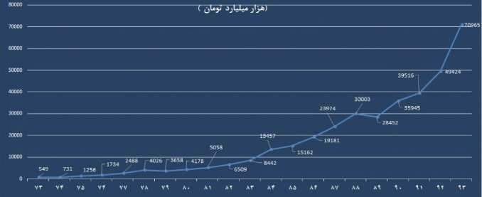 نفت تا چه زمانی پاشنه آشیل اقتصاد ایران خواهد بود؟
