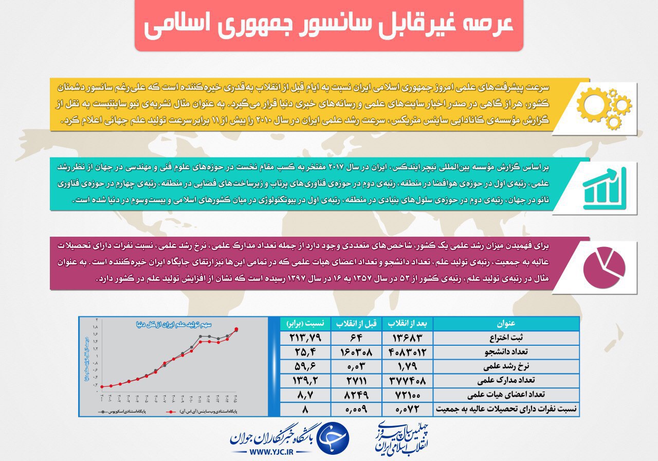 عرصه غیر قابل سانسور جمهوری اسلامی+ اینفوگرافی