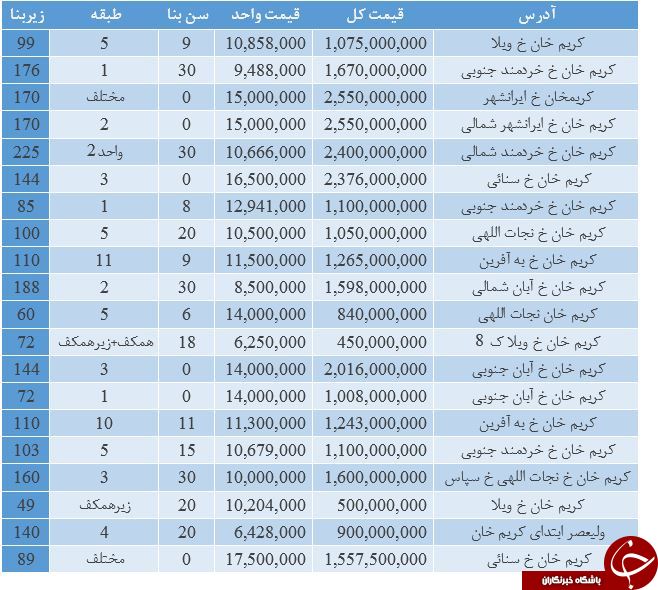 نرخ خرید آپارتمان در کریمخان چقدر است؟