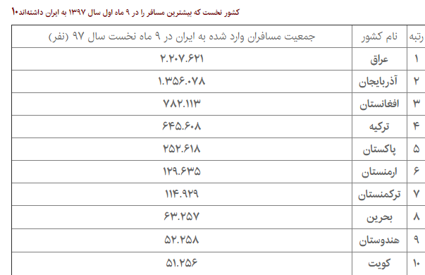 از کاهش سفر خارجیِ ایرانی&zwnj;ها تا افزایش سفر آمریکایی&zwnj;ها به ایران