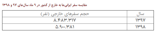 از کاهش سفر خارجیِ ایرانی&zwnj;ها تا افزایش سفر آمریکایی&zwnj;ها به ایران