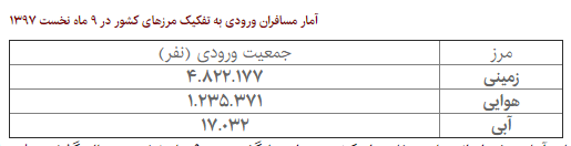 از کاهش سفر خارجیِ ایرانی&zwnj;ها تا افزایش سفر آمریکایی&zwnj;ها به ایران
