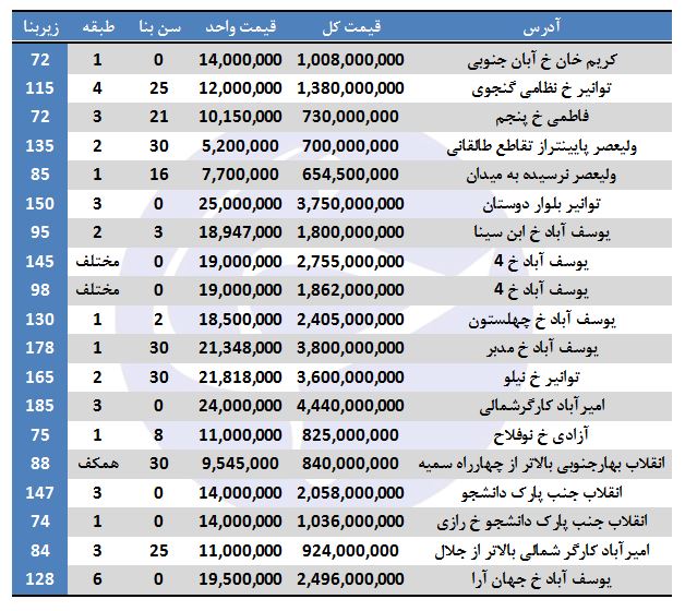 خرید مسکن در منطقه ۶ تهران چقدر هزینه دارد؟