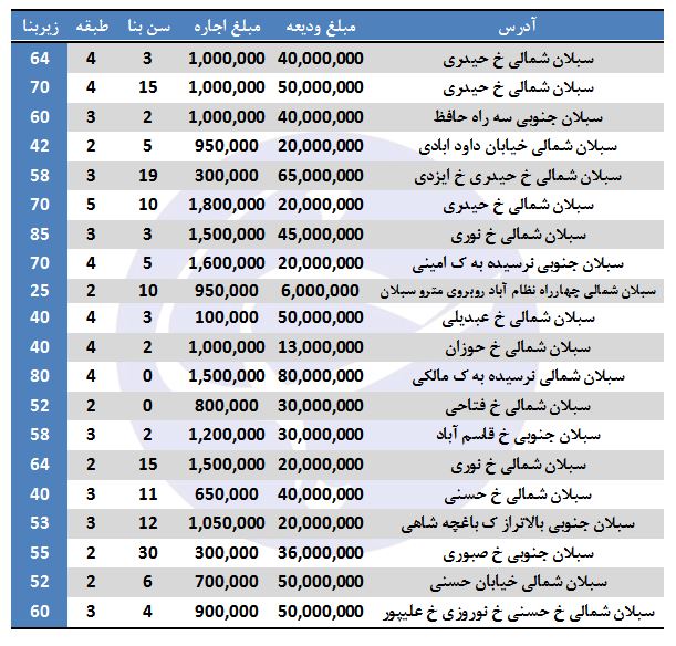 رهن و اجاره در سبلان چند؟