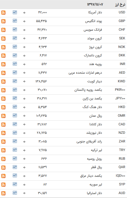 47 ارز بین بانکی به خواب هفتگی رفتند + جدول