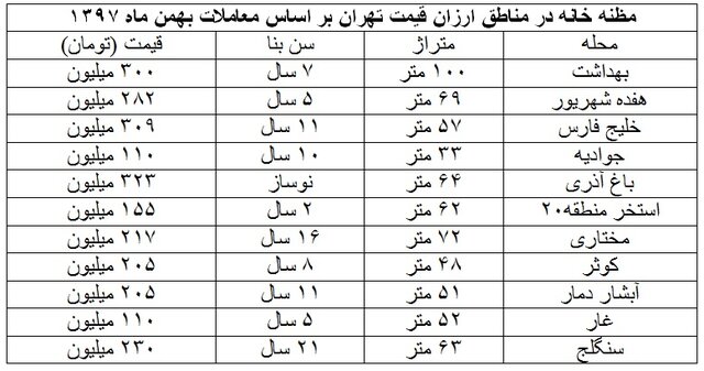 خانه در کدام مناطق تهران ارزانتر است؟ خانه در کدام مناطق تهران ارزانتر است؟
