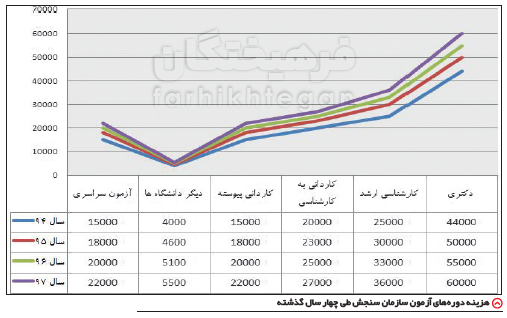 درآمد میلیونی سنجش از ۵ آزمون پرطرفدار! + جدول