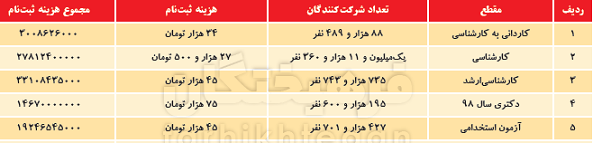 درآمد میلیونی سنجش از ۵ آزمون پرطرفدار! + جدول