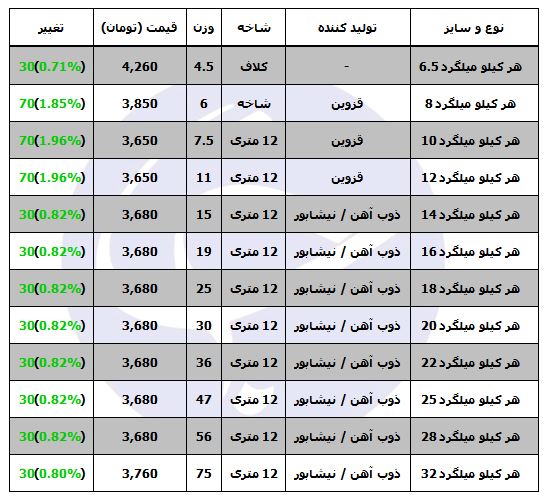 افزایش قیمت میلگرد در بازار