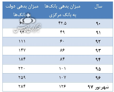 سود ۳۴درصدی بانک مرکزی از سپرده&zwnj;های مردم!