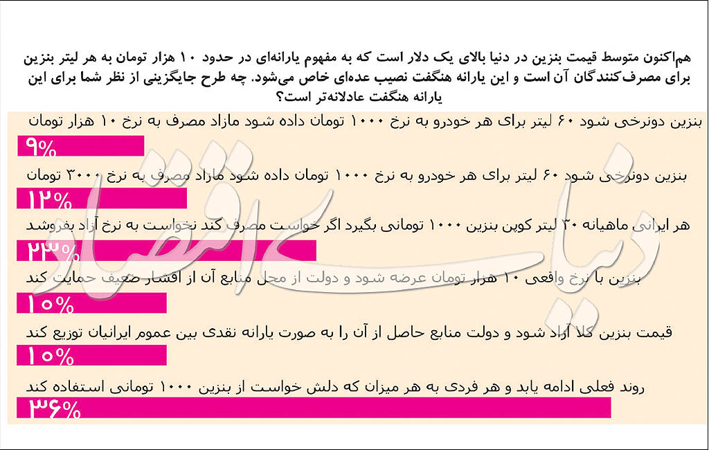 پنج رویکرد به قیمت بنزین
