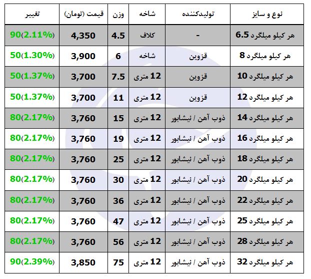 روند افزایش قیمت میلگرد ادامه دار شد