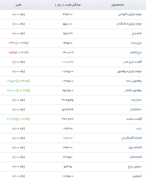 جدیدترین قیمت نهاده&zwnj;های دامی و کشاورزی