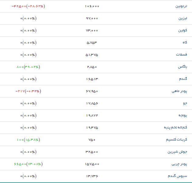 جدیدترین قیمت نهاده&zwnj;های دامی و کشاورزی