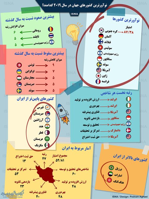 نوآورترین کشور&zwnj;های جهان در سال ۲۰۱۹+اینفوگرافی