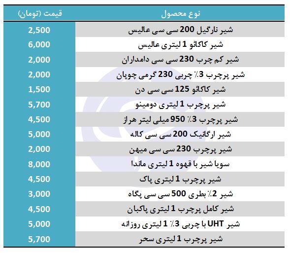 قیمت شیر در بازار چقدر است؟