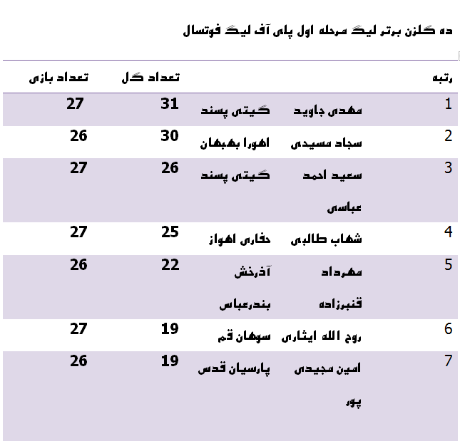 جدول برترین گلزنان مرحله اول پلی آف لیگ فوتسال