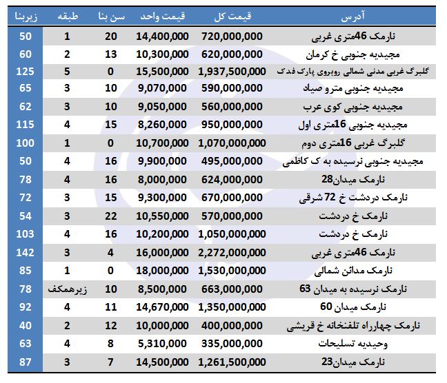 خرید ملک در منطقه ۸ تهران چقدر هزینه دارد؟ خرید ملک در منطقه ۸ تهران چقدر هزینه دارد؟