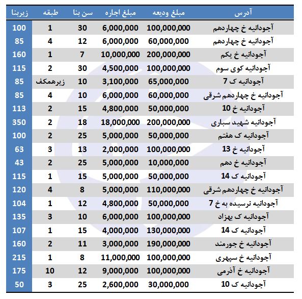 رهن و اجاره در آجودانیه + قیمت