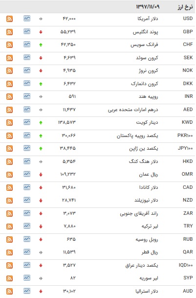 نرخ ۱۰ ارز بین بانکی افزایش یافت + جدول