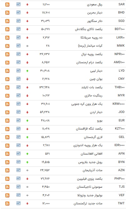 نرخ ۱۰ ارز بین بانکی افزایش یافت + جدول