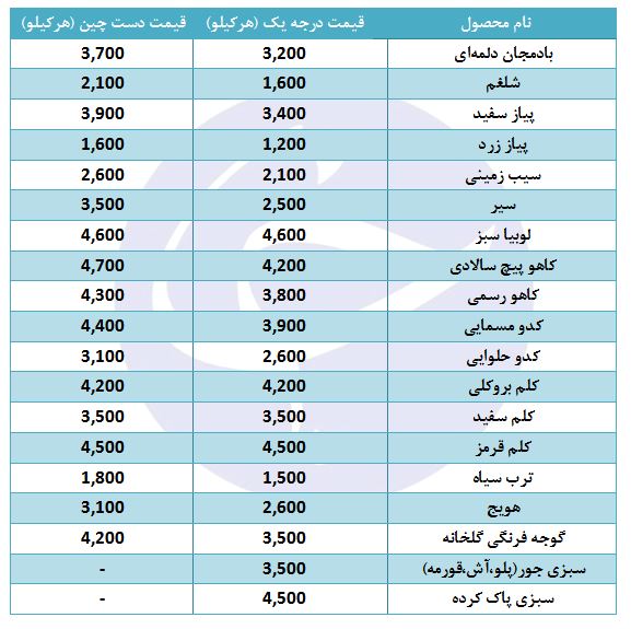 قیمت انواع سبزی و صیفی در بازار