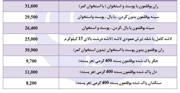 جهش قیمت گوشت بوقلمون در بازار