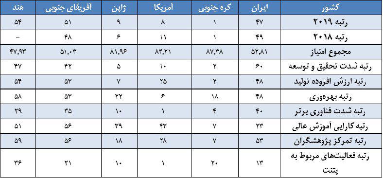 ایران با صعود دو پله&zwnj;ای در جمع نوآوران جهان قرار گرفت