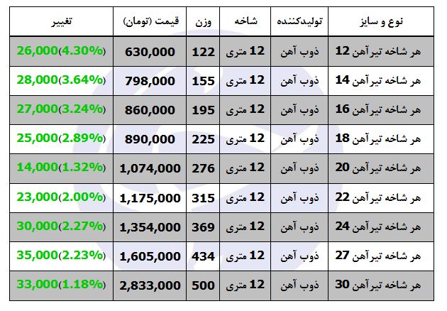 افزایش نرخ تیرآهن در بازار