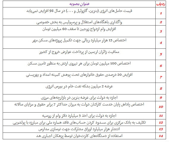۱۴ مصوبه مهم برای سال ۹۸/ از قیمت بنزین تا وام ازدواج و مسکن مهر + جدول