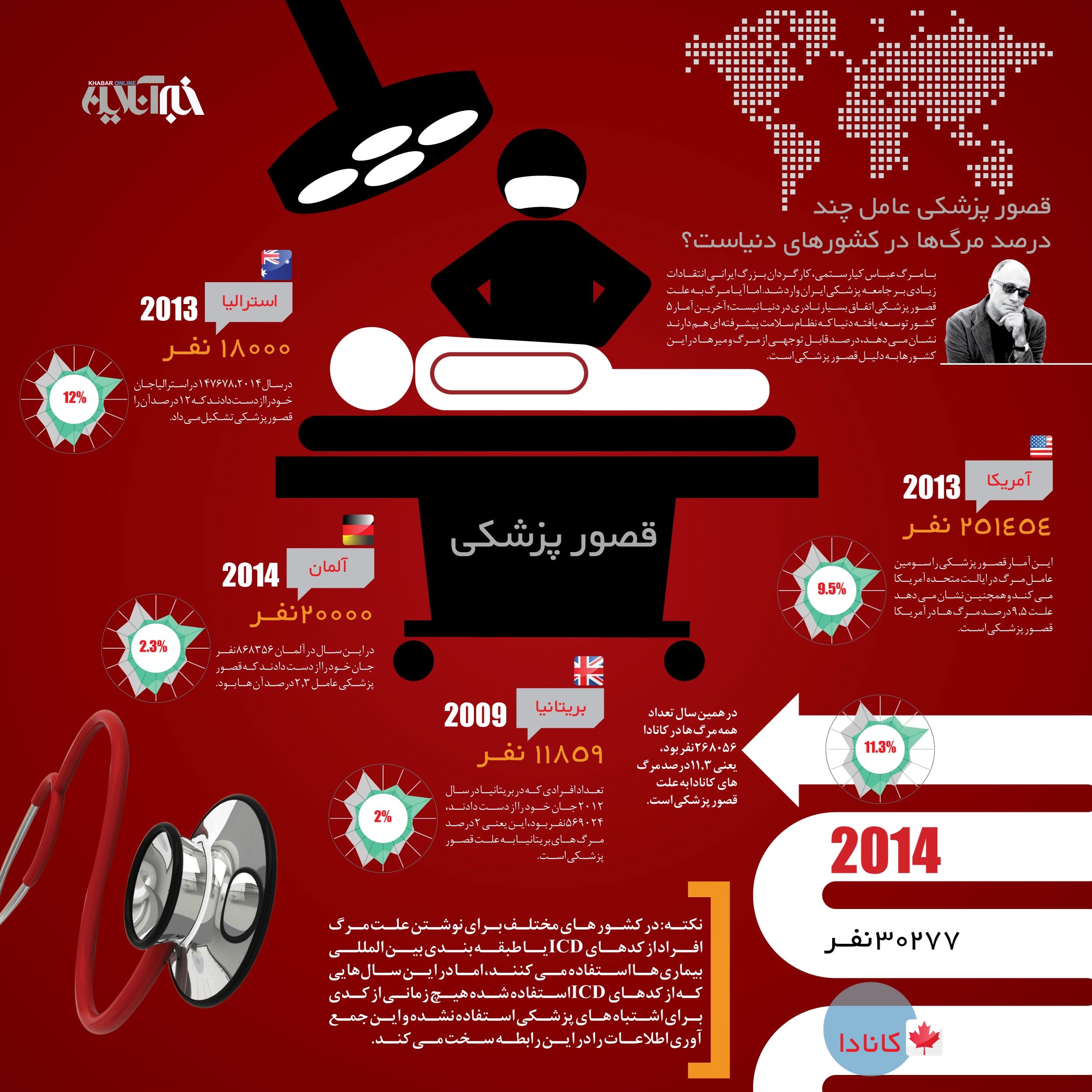 خطای پزشکی چند نفر را به کام مرگ می کشاند+ اینفوگرافی