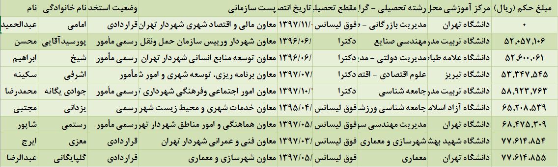 خبرنگار: کاظمی/جای خالی مزایای غیرمستمر مدیران در سامانه شفافیت / قول شورا برای انتشار مزایای مدیران